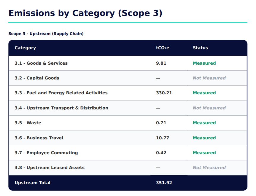 A NetScope Emissions by Category table for upstream Scope 3, listing categories 3.1 to 3.8 with their tCO₂e figures and a measured or not-measured status against each
